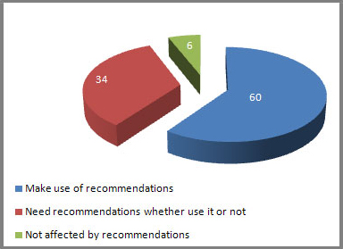 Survey of user responses to recommendations