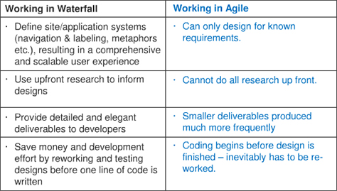 Comparing waterfall and agile development