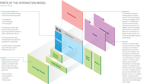 Part of an Interaction Model document