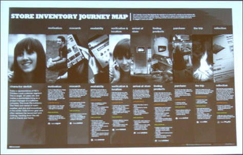 Store Inventory Journey Map