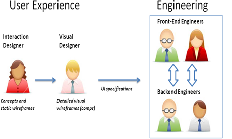 A traditional User Experience / Engineering engagement model