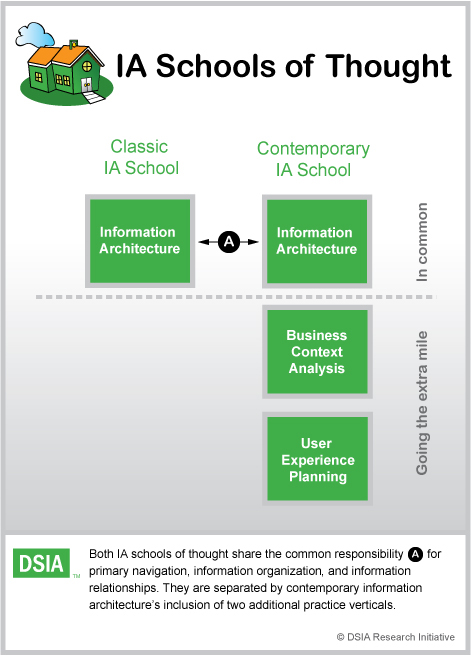 Information architecture schools of thought