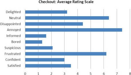 Average rating scale for the checkout experience