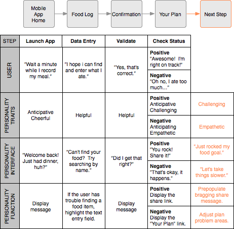 Personality matrix with suggested next steps