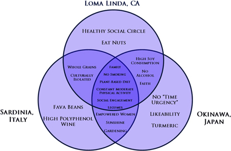 Common lifestyle characteristics of BlueZones that contribute to longevity