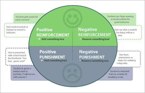 Behaviorist learning strategies involve the use of reward and punishment.
