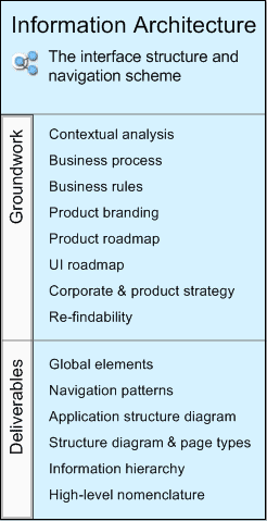 Information Architecture