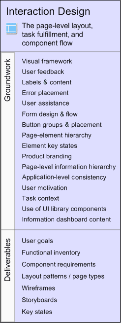 Interaction Design