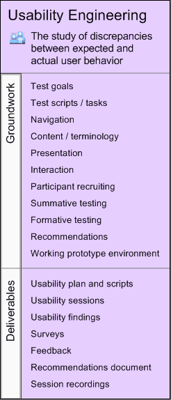 Usability Engineering