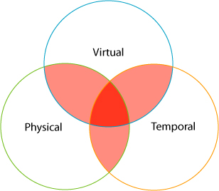 Conflicts across new environments in multidimensional user experiences