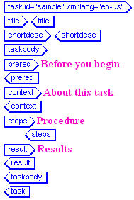 Elements of a task topic