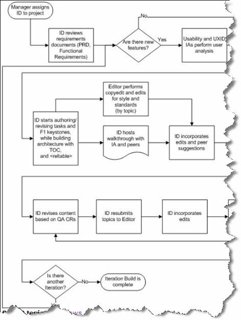 Flowchart