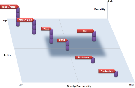 Wireframing tools' capabilities