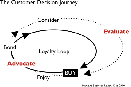 Edelman’s proposed Customer Decision Journey
