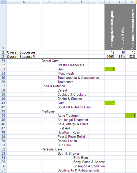 Results showing locations participants chose during each task