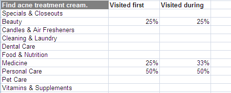 Category people clicked first for acne treatment cream