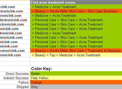 The results showing each participant’s path through the task