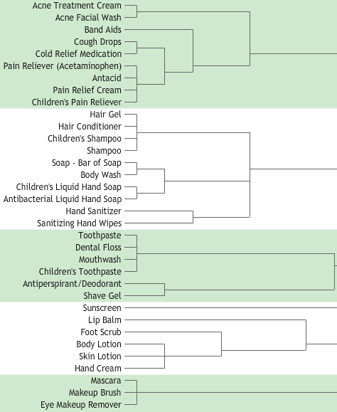 Cluster-analysis diagram showing common groupings