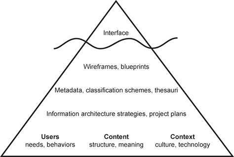 Rosenfeld and Morville's information architecture iceberg
