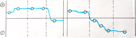 Points on a sentiment chart denoting service moments