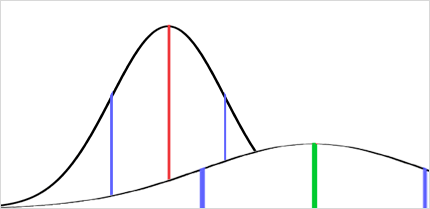 Two normal distributions