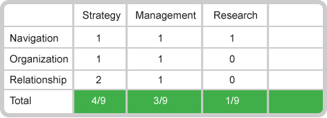 Boolean IA maturity assessment