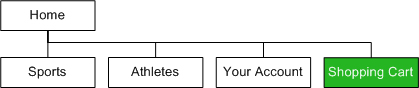 Site map of content sections for AthleteStories.com