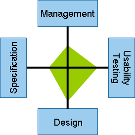 Evaluation of slice-and-dice prototyping tools using the MUDS criteria