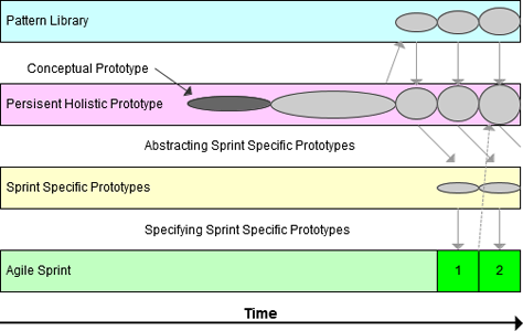 Extended development model