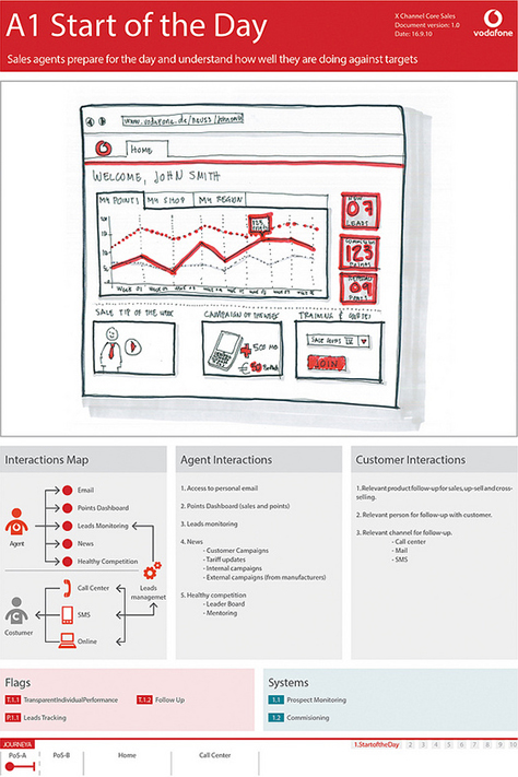 A phase summary document describes what the user experience should be across channels and what backstage and business elements need to be in place to support it.