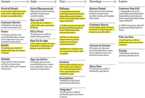 Insights research may help you decide which touchpoints to focus your resources on. You can highlight or detail these on your blueprint in its early, rough stage.