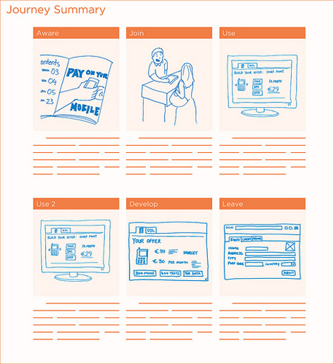 A journey summary describes a particular user’s journey through the main service phases, or through a more detailed set of steps. It shows what is going on visually, and the text describes the experiences and interactions with the chosen touchpoints.