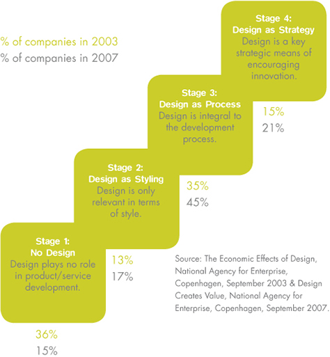 Danish Design Centre’s Design Ladder