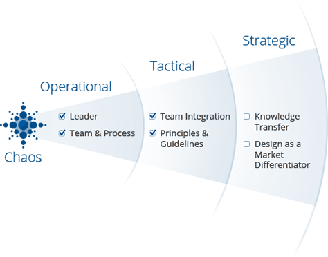 Tactical level of UX maturity