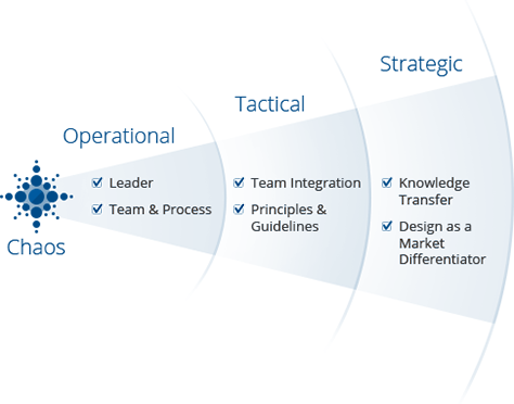 Strategic level of UX maturity