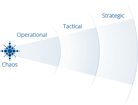 Three levels of UX maturity