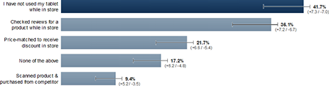 Mobile shopping apps versus the Web