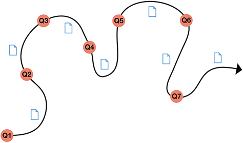 Marcia Bates’ berrypicking model depicts how people explore an information environment