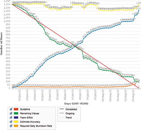 Hour burndown chart