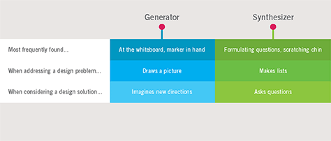 Generators and synthesizers complement each other.