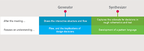 Generators and synthesizers perform different tasks away from the whiteboard.