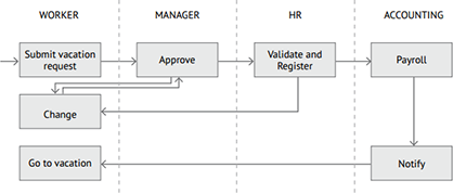 Diagram of a task flow