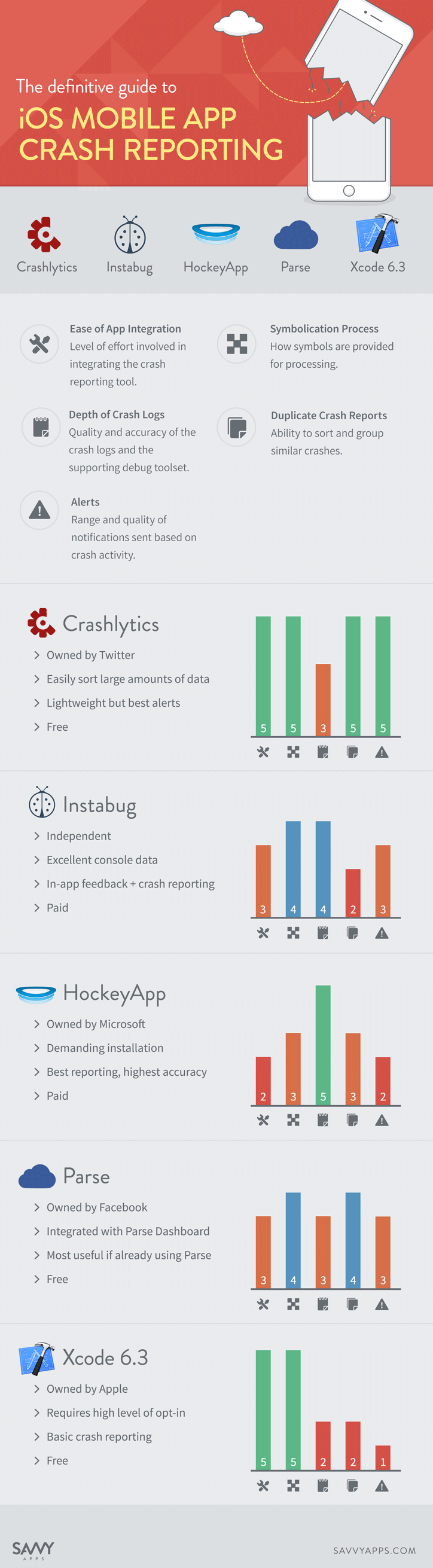 Crash analytics tools for iOS apps