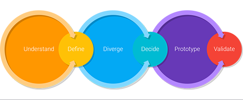 Google Ventures's design sprint