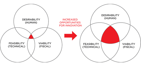 An updated model of innovation