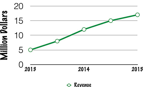 See how your sales performed this year versus last year.