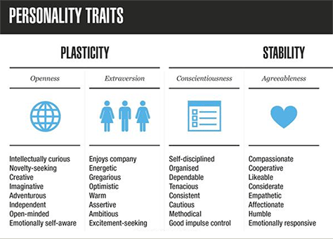 Personality traits