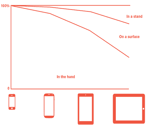 Summary of how people use various mobile devices