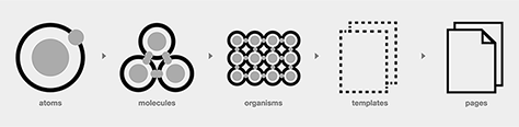 The components of atomic design