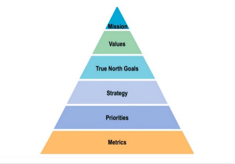 Intuit&#8217;s alignment triangle